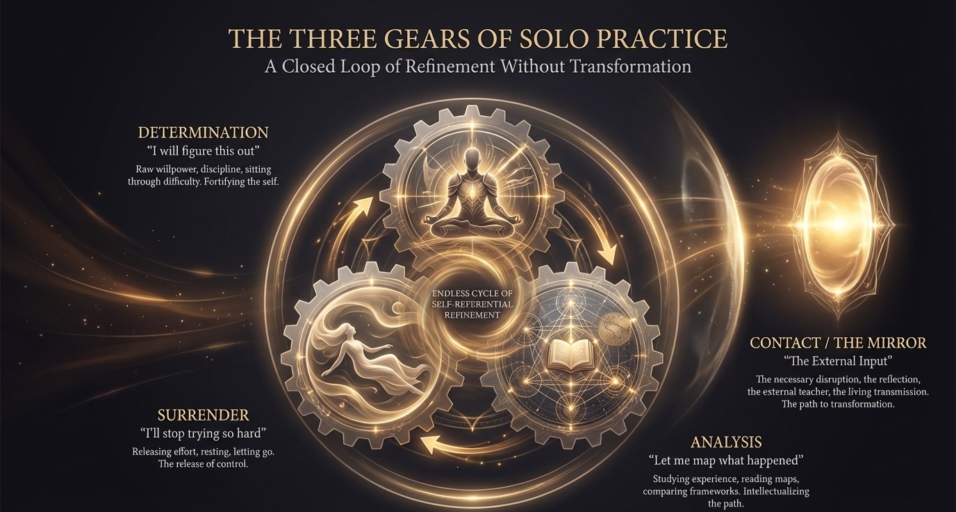 The three-gear loop: determination, analysis, and surrender cycling endlessly